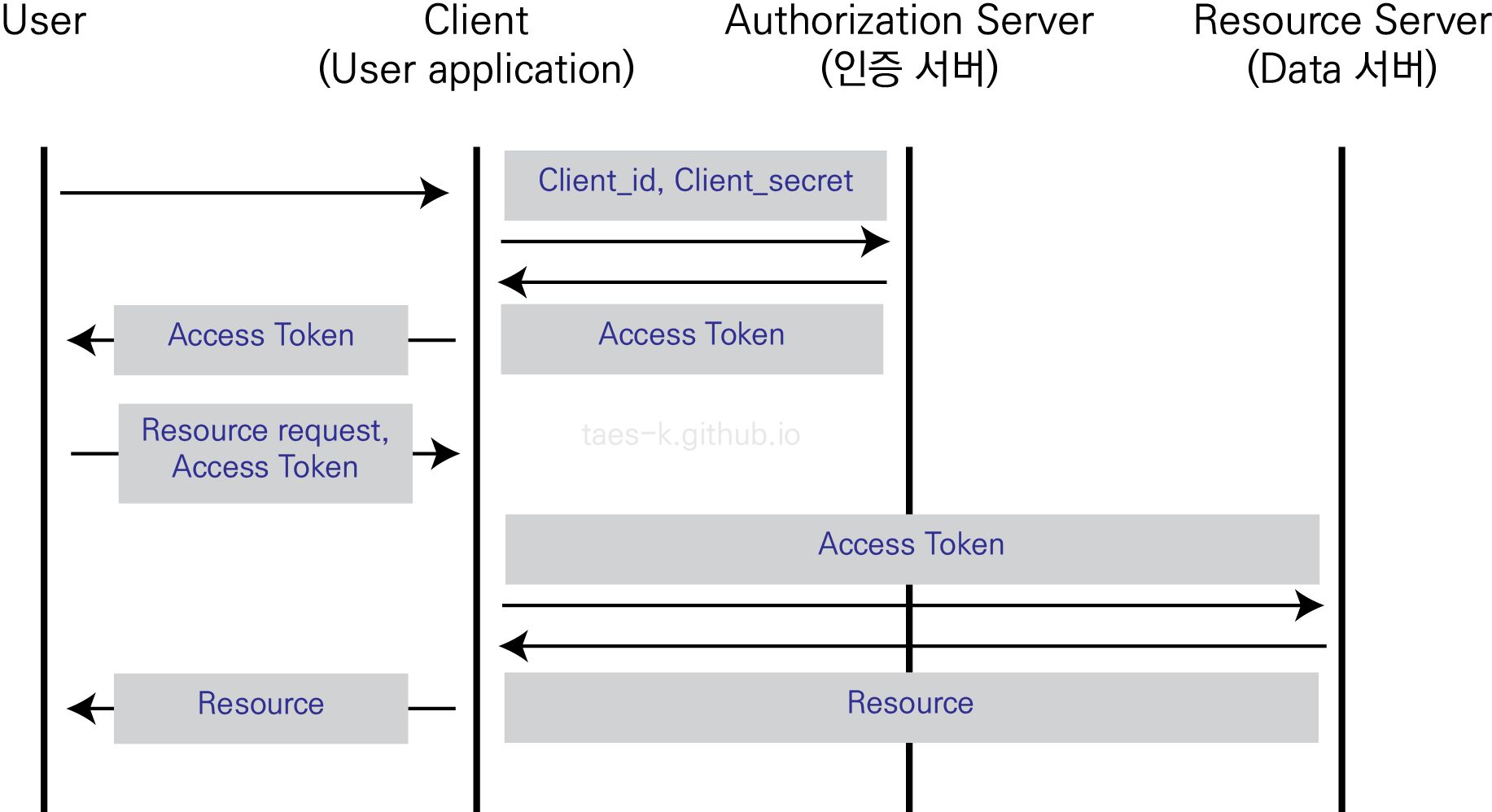 oauth2-access-token