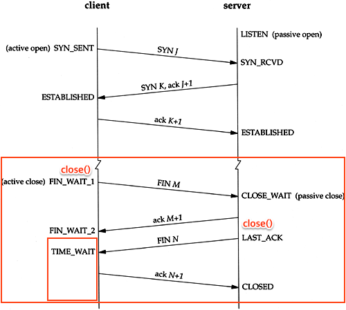 Spring, java connection에 대한 고찰
