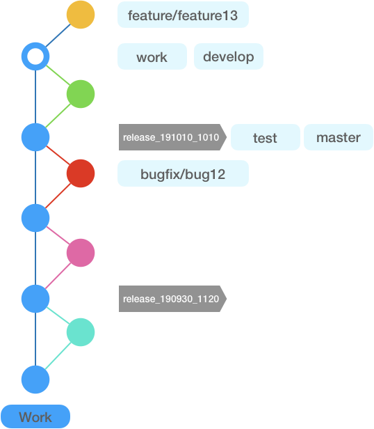 clean Gitflow 소개