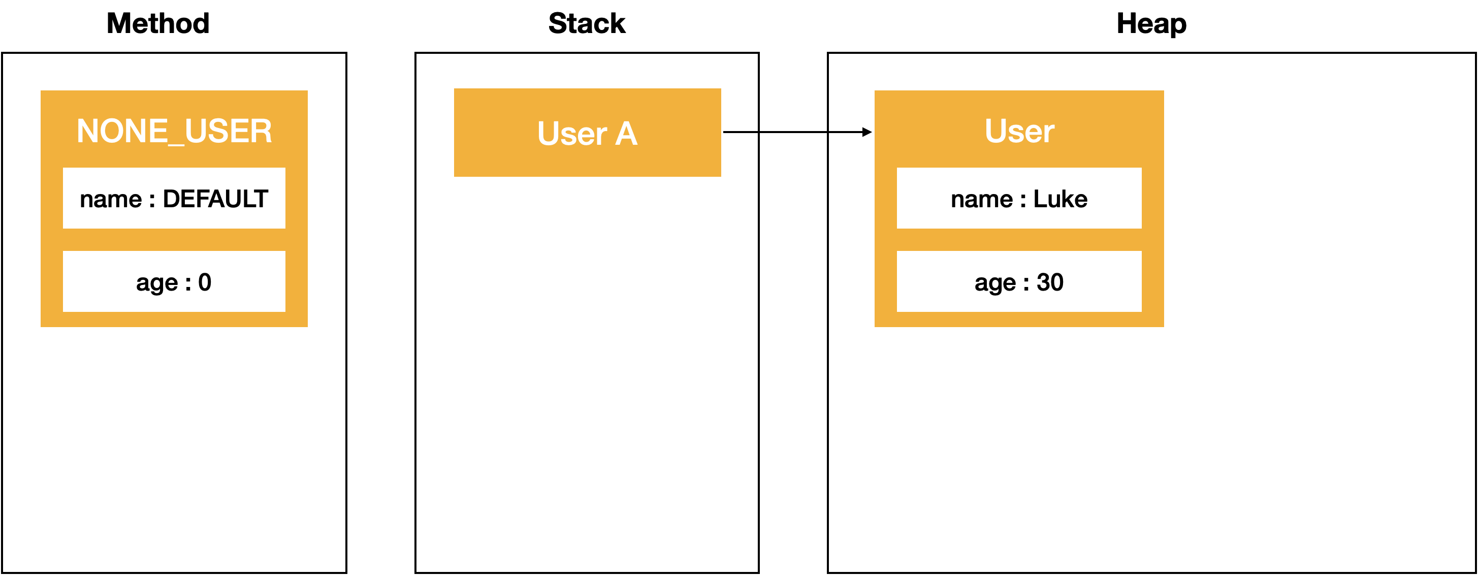 Java의 Argument 전달방식
