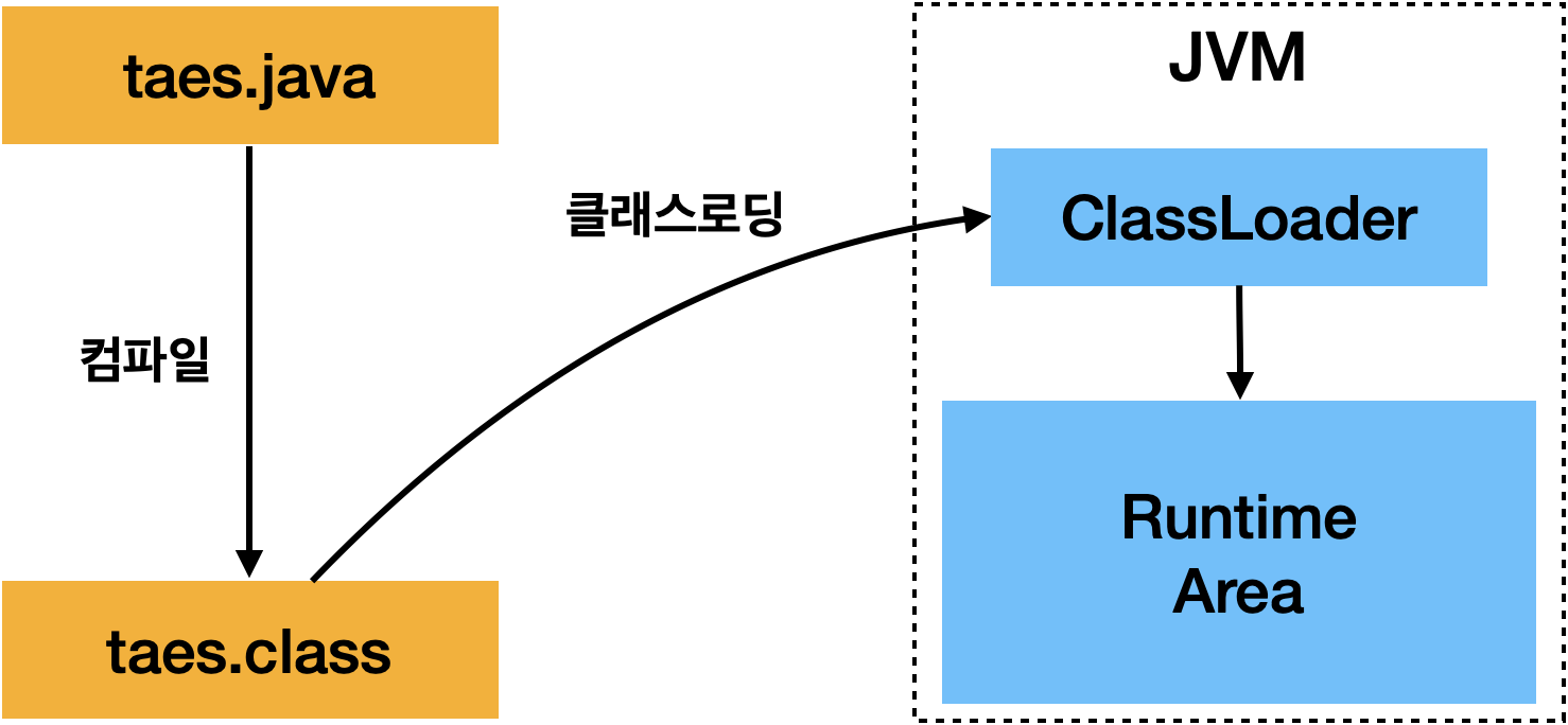 Java 바이트 코드조작하기