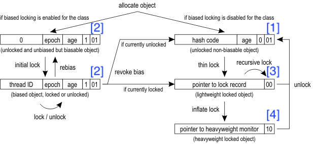 Java biased lock