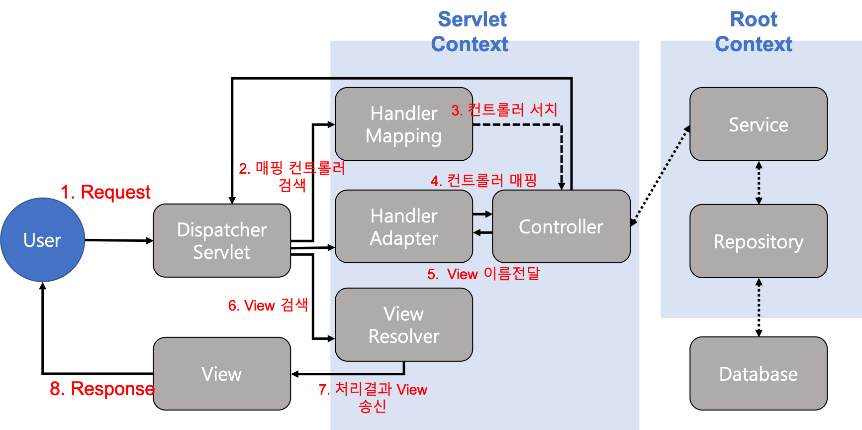 Spring MVC의 진짜 의미
