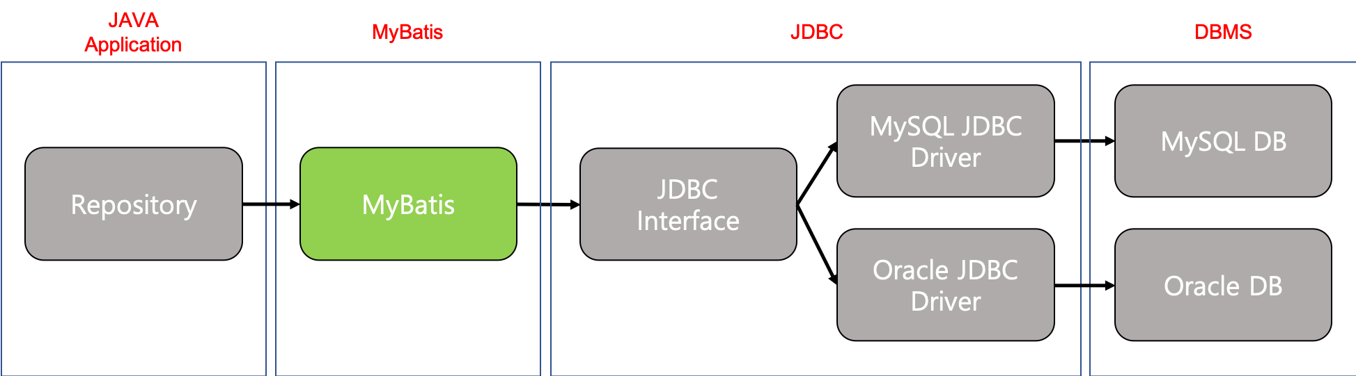Spring 프로젝트 시작하기 (2) - JDBC