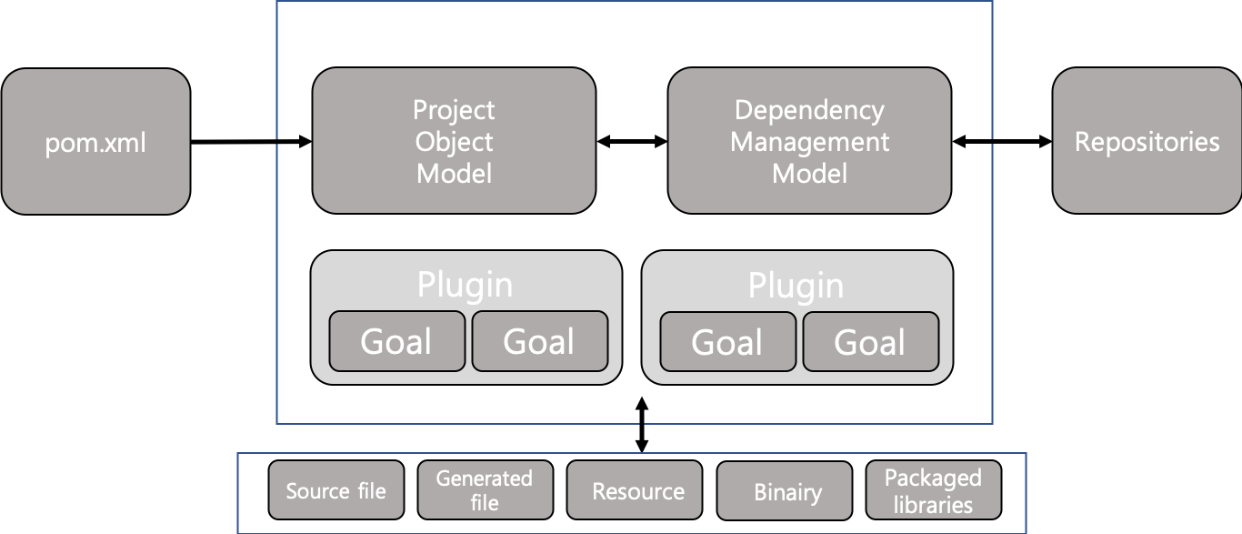 Spring build tools (Maven, Gradle)